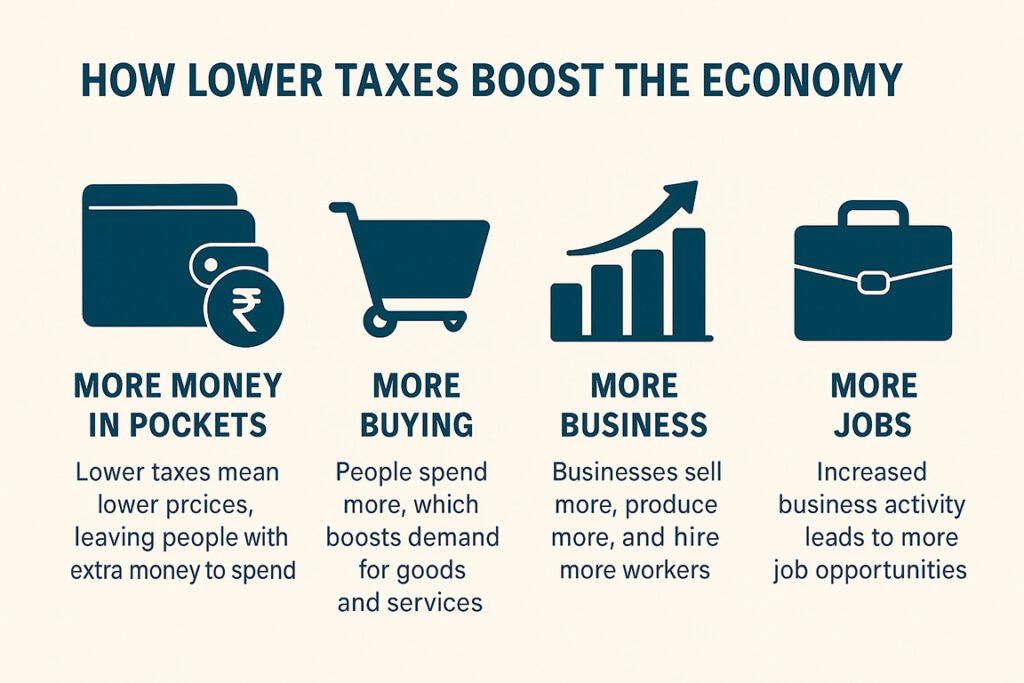 How Lower Taxes Boost the economy